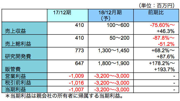 連結業績予想