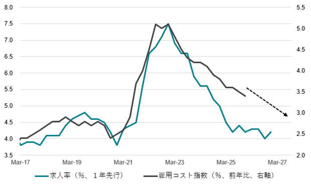 米国求人率と雇用コスト指数