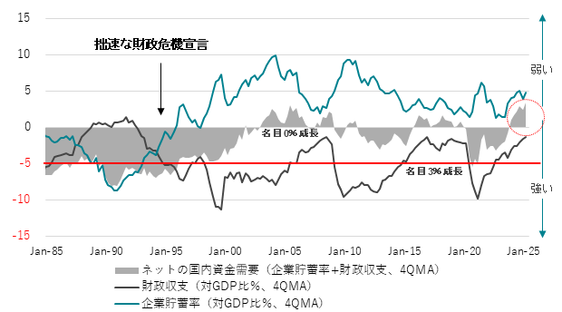 図3：ネットの資金需要（企業貯蓄率＋財政収支）