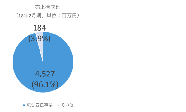 売り上げ構成比