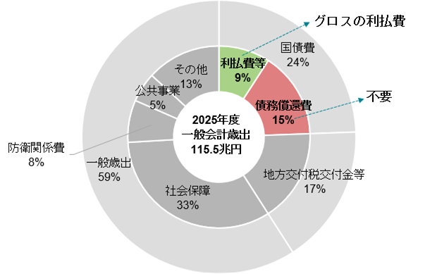 図1:日本の国家予算の歳出