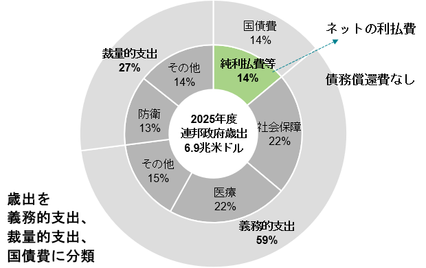図2:米国の国家予算の歳出