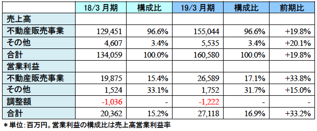 ブリッジレポート 株式会社プレサンスコーポレーション(3254)