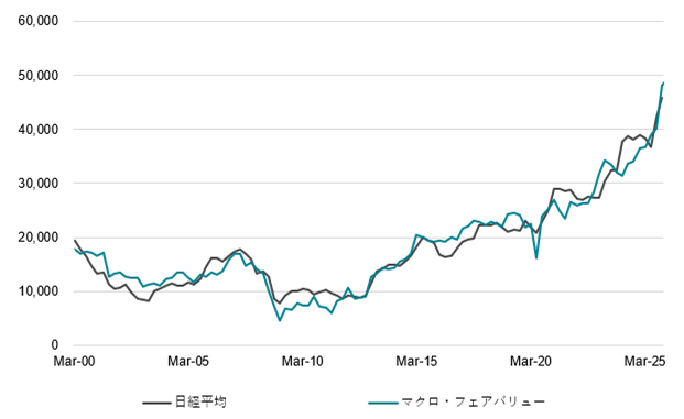 図2：日経平均のマクロ・フェアバリュー