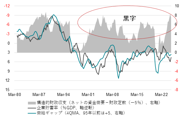図1:企業貯蓄率は需給ギャップの代理変数で、ネットの資金需要が財政目標となります