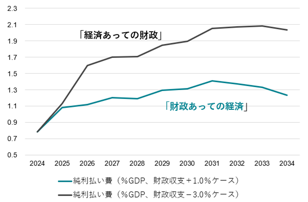 図3:政府の利払費の負担はG7国々の現在の水準と同程度になるだけです