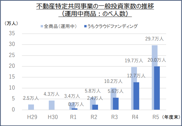 不動産小口化商品