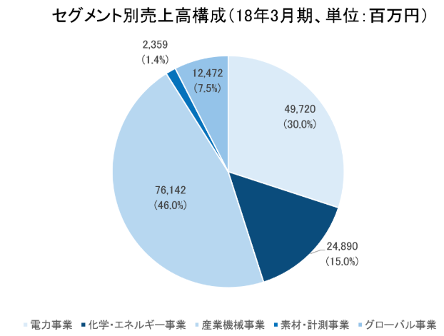 セグメント別売上高構成比