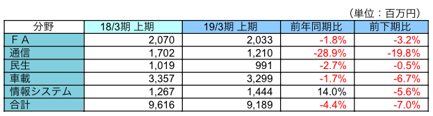 分野別売上動向