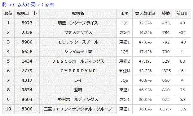 勝ってる人の売ってる株