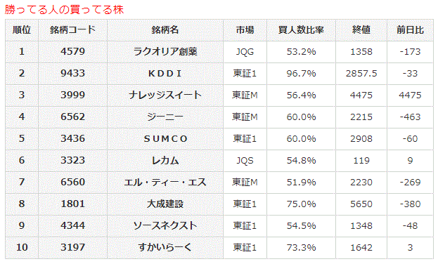 勝ってる人の買ってる株