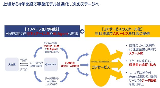 ニューラルグループの事業モデル