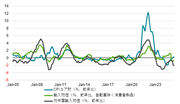 図3:米国輸入物価とCPIコア財