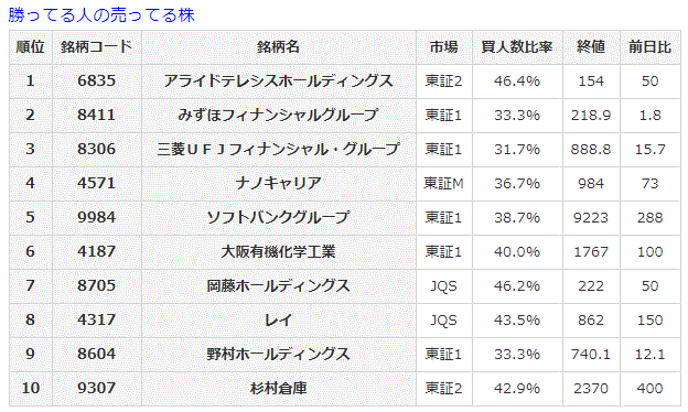 勝ってる人の売ってる株