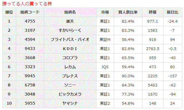 勝ってる人の買ってる株