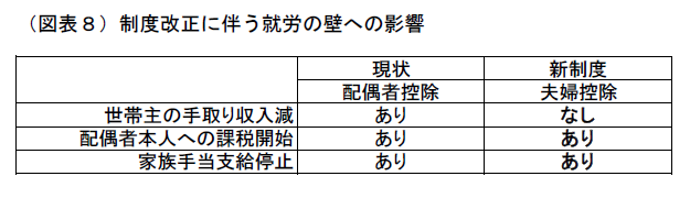 配偶者控除廃止が世帯に与える影響