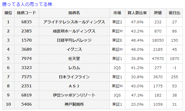 勝ってる人の売ってる株