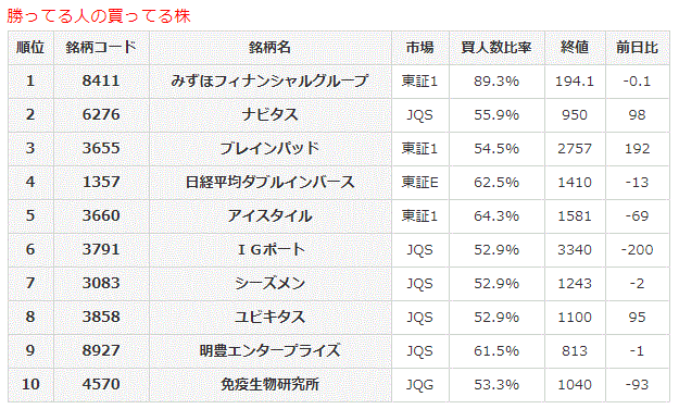 勝ってる人の買ってる株