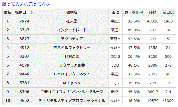 勝ってる人の売ってる株