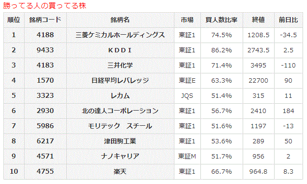 勝ってる人の買ってる株