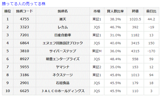 勝ってる人の売ってる株