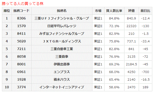 勝ってる人の買ってる株