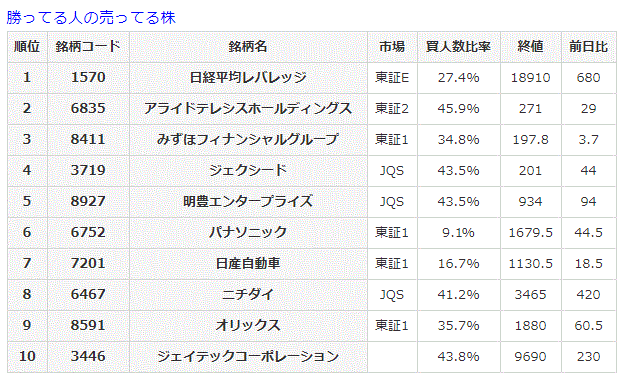 勝ってる人の売ってる株