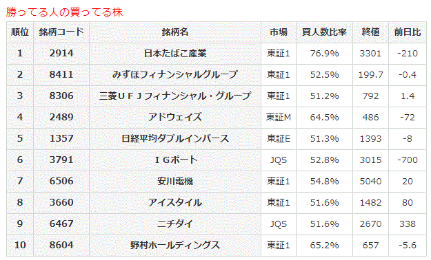 勝ってる人の買ってる株