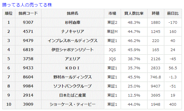 勝ってる人の売ってる株