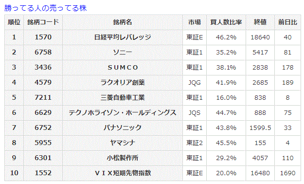 勝ってる人の売ってる株