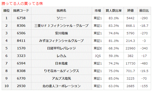 勝ってる人の買ってる株