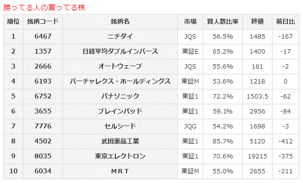 勝ってる人の買ってる株