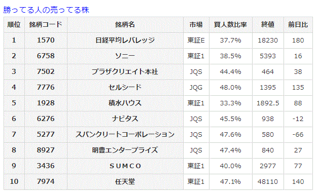 勝ってる人の売ってる株