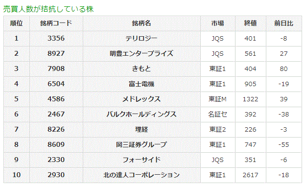 売買人数が拮抗している株