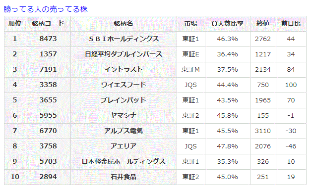 勝ってる人の売ってる株