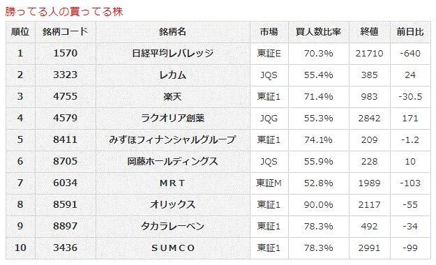 勝ってる人の買ってる株