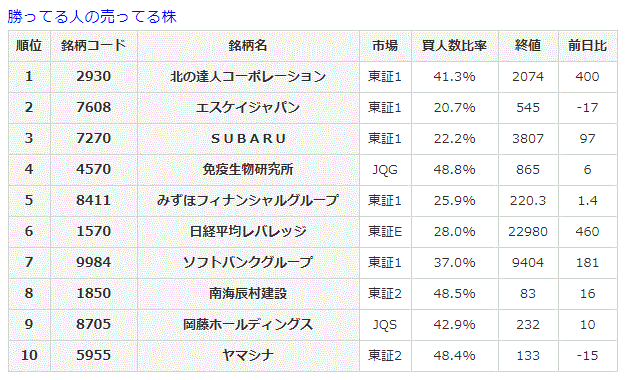 勝ってる人の売ってる株