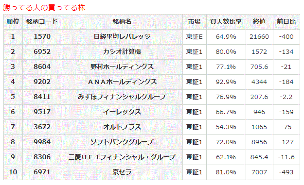 勝ってる人の買ってる株