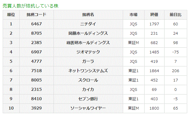 売買人数が拮抗している株