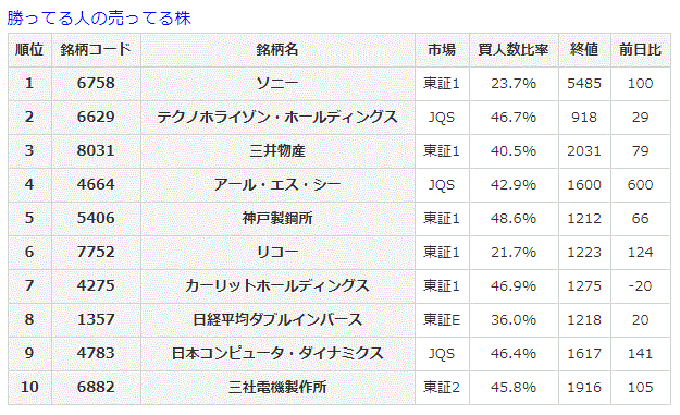 勝ってる人の売ってる株