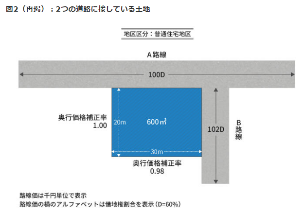 側方路線影響加算率は正面路線の判定で決まる！ 判定から計算方法まで専門家がステップ別に徹底解説