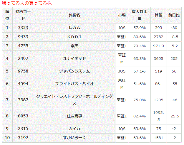 勝ってる人の買ってる株