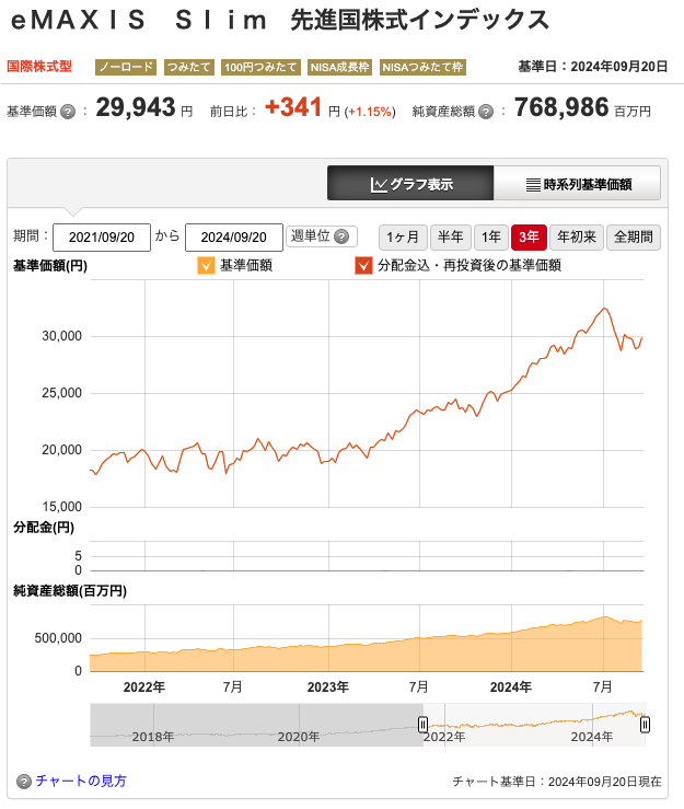 マネックス証券｜eMAXIS Slim 先進国株式インデックス