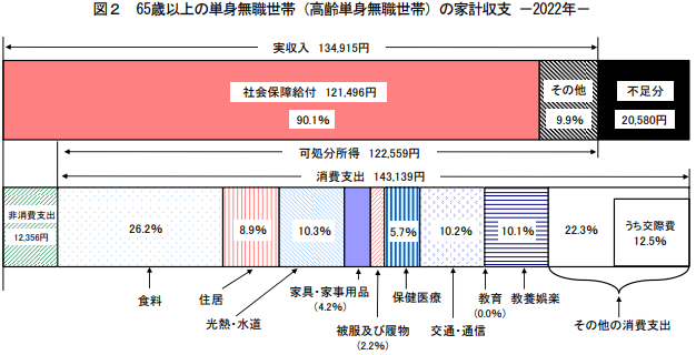 老後