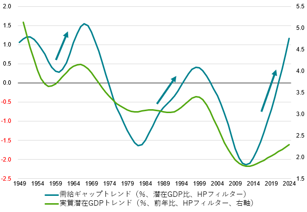 図3：米国需給ギャップと実質潜在成長率のトレンド
