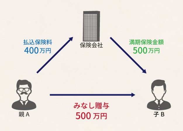 思わぬ課税に要注意！みなし贈与の注意点