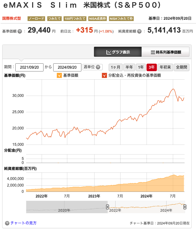 マネックス証券｜eMAXIS Slim 米国株式（S&P500）