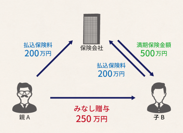 思わぬ課税に要注意！みなし贈与の注意点