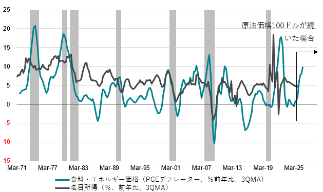 米国食料・エネルギー価格と名目所得
