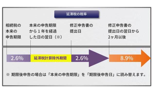 相続税の修正申告